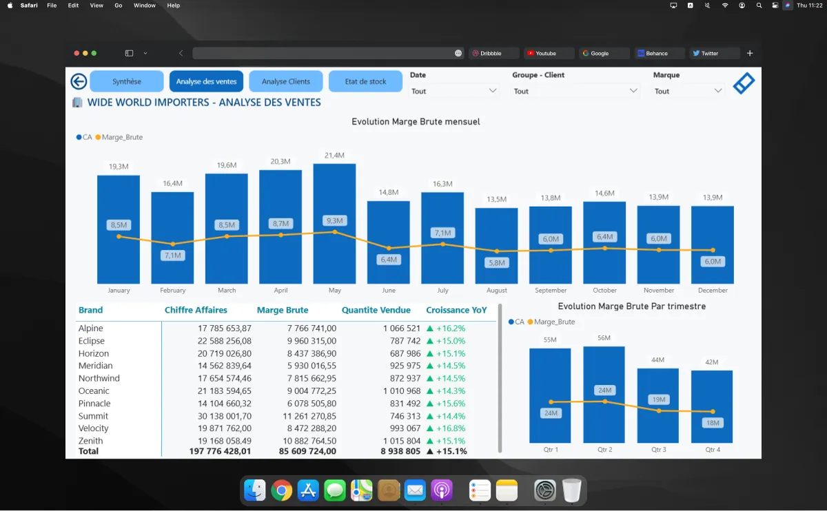World Wide Importers BI Dashboard